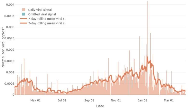 A chart of the level of coronavirus in Ottawa's wastewater since April 2023.