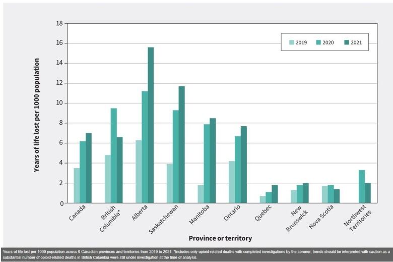 A graph with blue bars shows the number of years of life lost to opioid deaths per 1,000 by province.