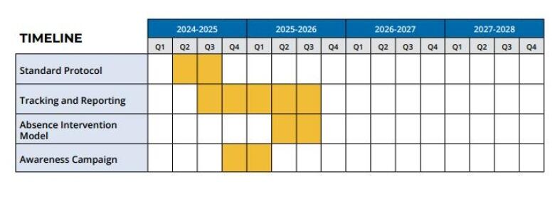 A chart. On the left, four rows have text that reads 