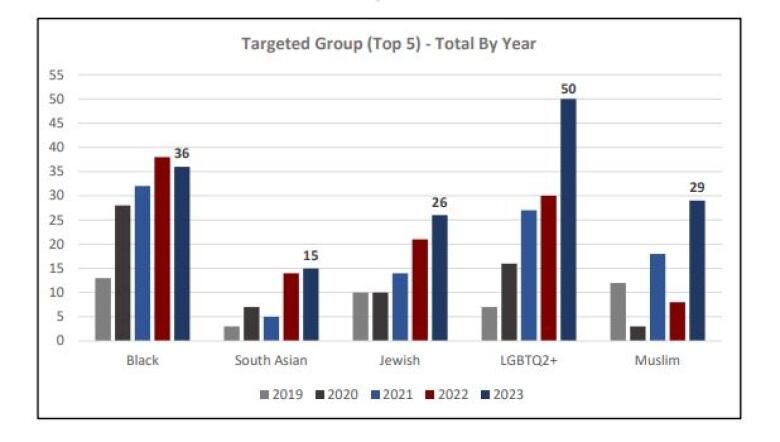 A graph showing hate crimes by ethnic group in London from 2019 to 2023