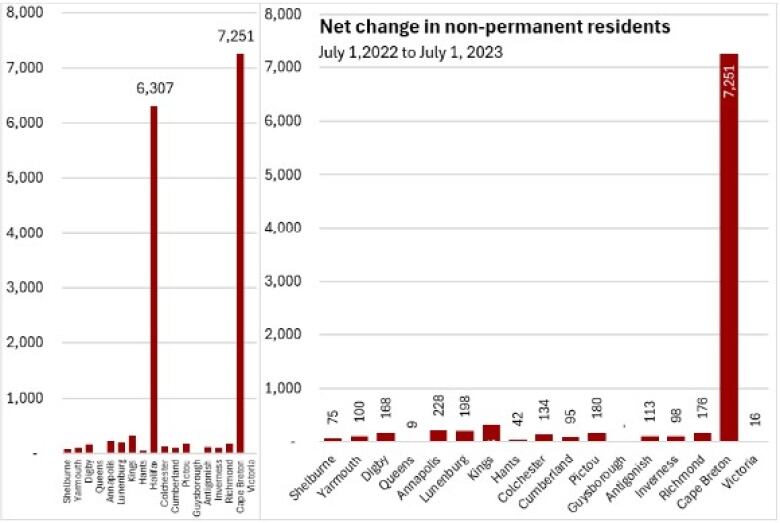 A bar graph showing the net change in non permanent residents across 17 different Nova Scotian jurisdictions.