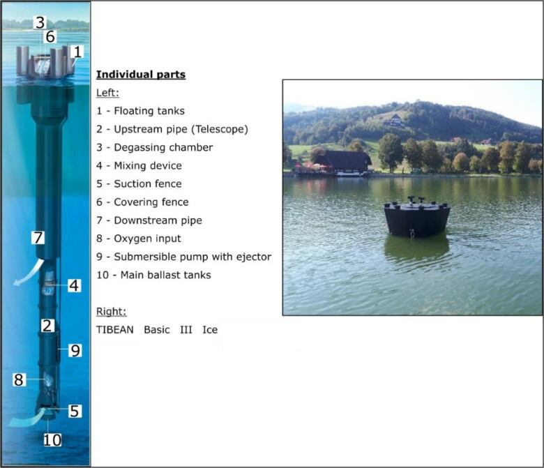 A powerpoint slide with photos showing aerators in lakes.