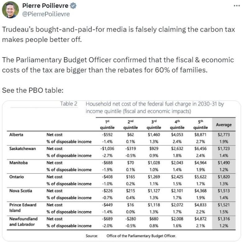 One of numerous tweets from Conservative Leader Pierre Poilievre highlighting one of the tables from the PBO report showing its estimates of 'fiscal and economic' costs of the carbon tax. The PBO later admitted an error in these calculations and plans to revise them by autumn 2024. 