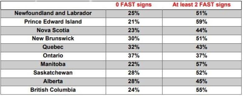 A graph that shows 10 provinces and their results on identifying zero FAST signs and two fast signs. Newfoundland and Labrador - zero fast signs: 25% Two fast signs: 51% Prince Edward Island - 21%, 59% Nova Scotia - 23%, 44% New Brunswick - 30%, 51% Quebec - 32%, 43% Ontario - 37%, 37% Manitoba - 22%, 57% Saskatchewan - 28%,52% Alberta - 28%, 45% British Columbia - 24%, 55% 