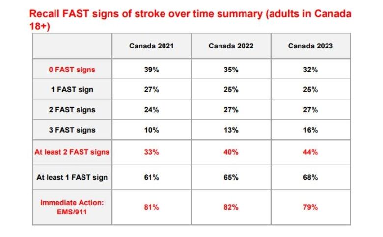 Canada 2021 Canada 2022 Canada 2023 0 FAST signs 39% 35% 32% 1 FAST sign 27% 25% 25% 2 FAST signs 24% 27% 27% 3 FAST signs 10% 13% 16% At least 2 FAST signs 33% 40% 44% At least 1 FAST sign 61% 65% 68% Immediate Action: EMS/911 81% 82% 79%