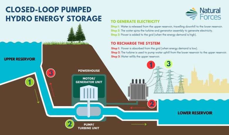 A graphic visualization depicts a closed-loop pumped hydro energy storage system.