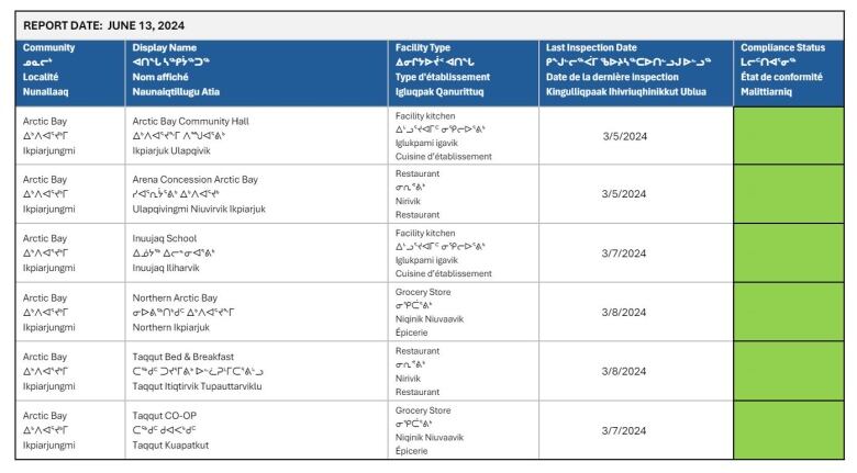 A screenshot of a spreadsheet grid indicating which food establishments are in compliance with food safety regulations.