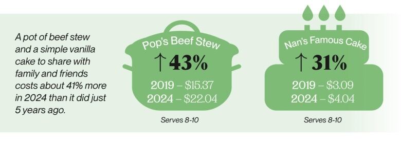 A graph that show the increased cost of a pot of 'Pop's Beef Stew