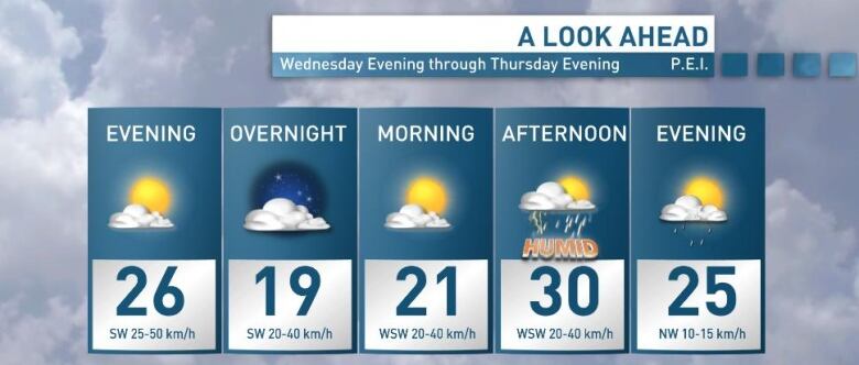 A chart showing weather conditions from Wednesday evening through Thursday evening