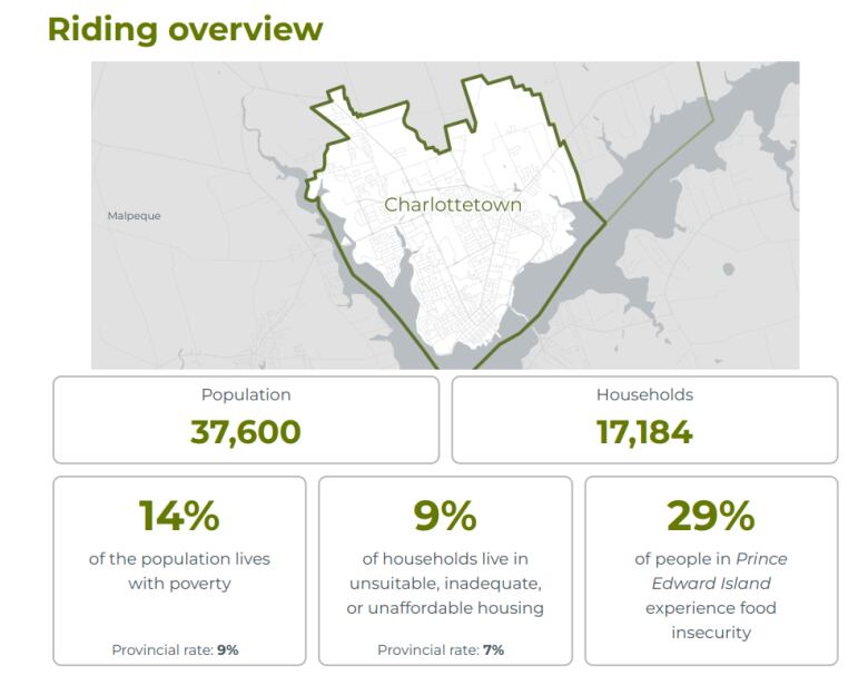 A screenshot shows the Charlottetown electoral riding's rating in terms of food insecurity, compared to other parts of the province.