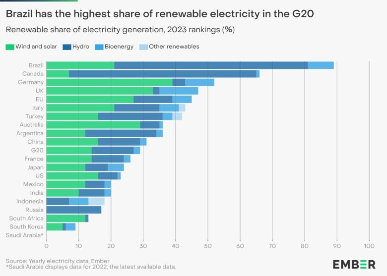 A chart showing how much renewable energy various countries have added to their grids.