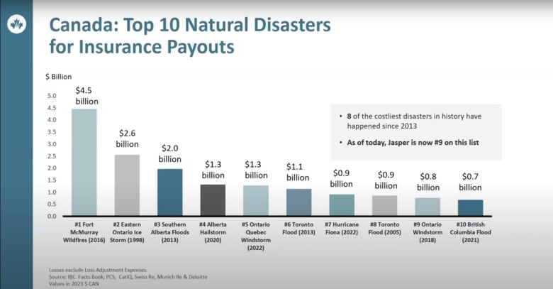 Bar chart that shows 1: fort mac, 2: eastern ontario ice storm, 3: 2013 Alberta floods, etc