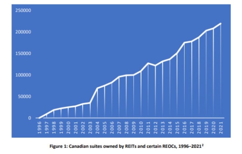 A chart of REIT ownership of apartments from 1996 to 2021