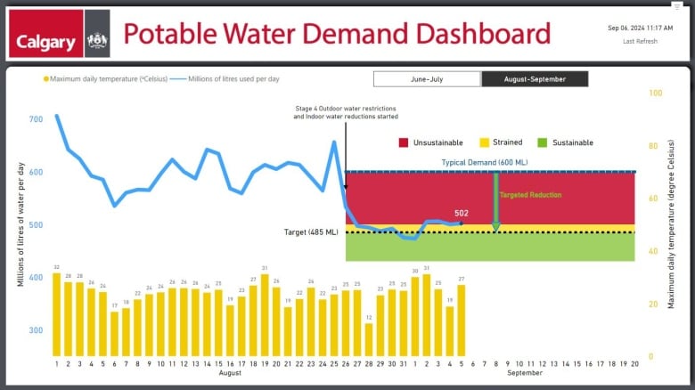 A graph showing the city's water use in million litres per day as well as daily high temperatures.