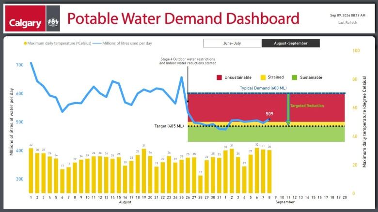 A graph showing daily water use totals as well as daily high temperatures in Calgary.