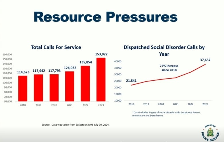 A graph by Saskatoon Police about social disorder calls.