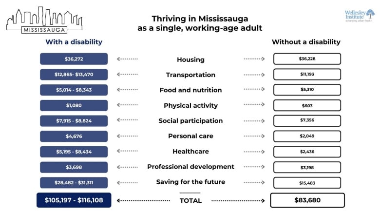 According to Wellesley Institute, the cost of thriving with a disability in Mississauga is 39 per cent more than thriving without a disability. 