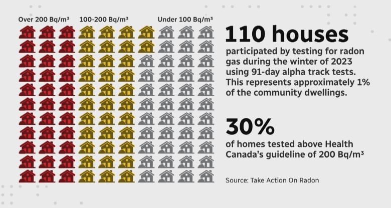 Chart that shows 110 houses. 30 percent of houses are in red, which have high radon levels. It reads 110 houses participated by testing radon gas during the winter of 2023 using 91-day alpha track tests. This represents approximately 1% of the community dwellings. 30 percent of homes test above Health Canada's guideline of 200 Bq/m3.