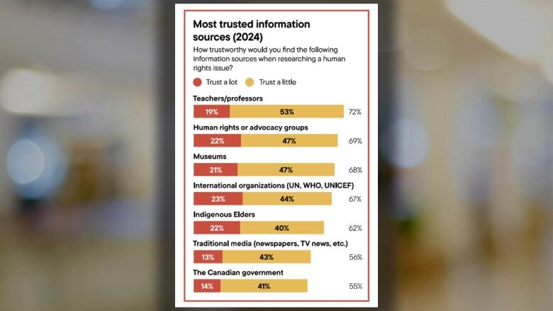 A graphic shows a list of organizations people feel they trust the most