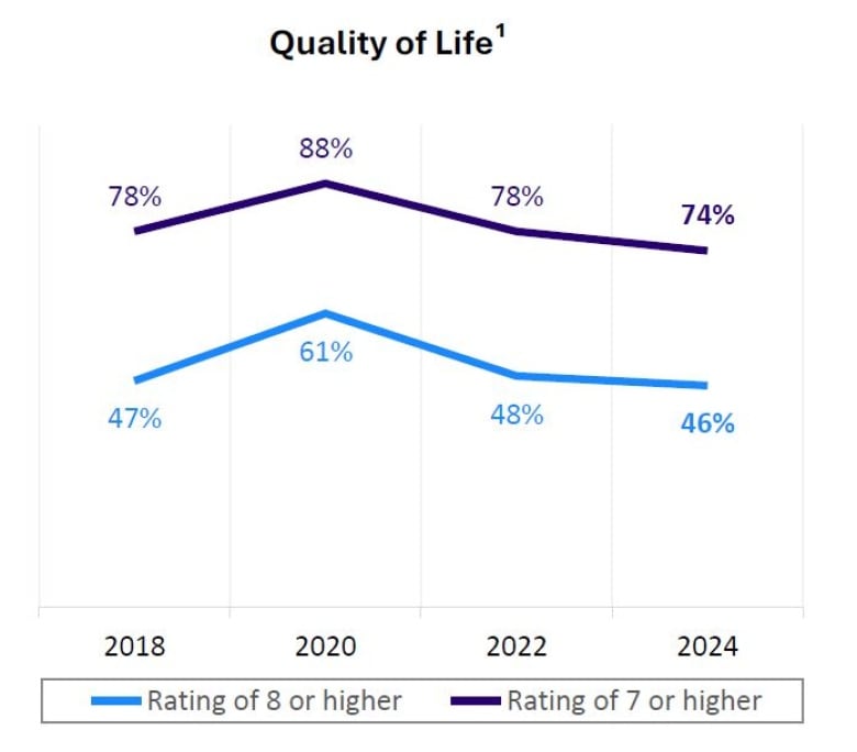 A graph that says quality of live at the top and on the bottom the years 2018 to 2024.