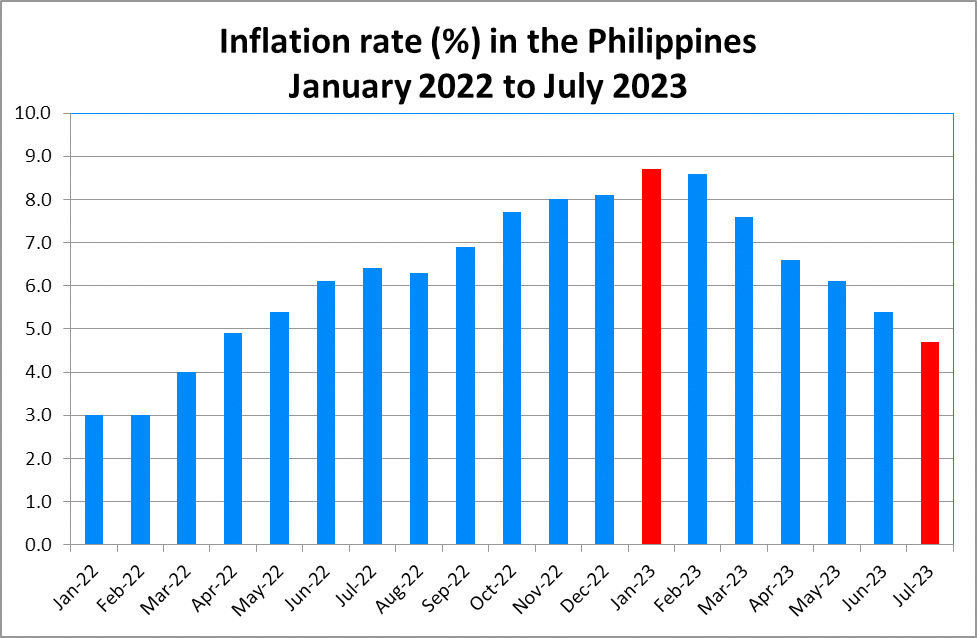 Philippines Tightens Monetary Policy as Middle East Conflict Pushes Inflation Higher