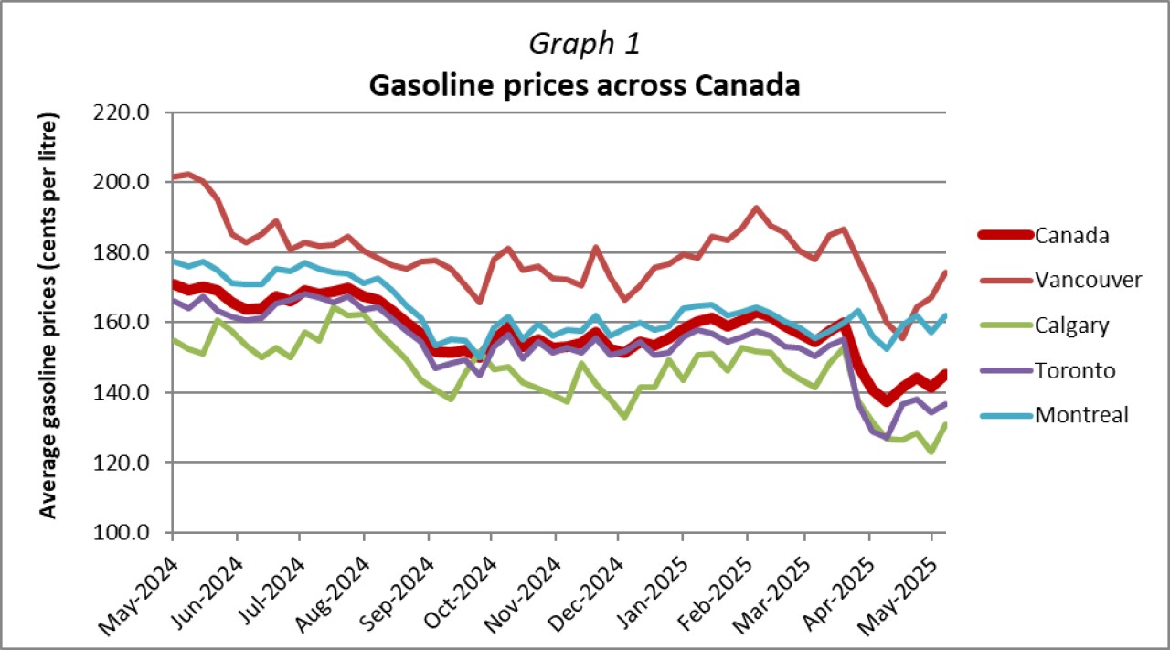 Poilievre Pushes Federal Fuel Tax Holiday as Gas Prices Surge