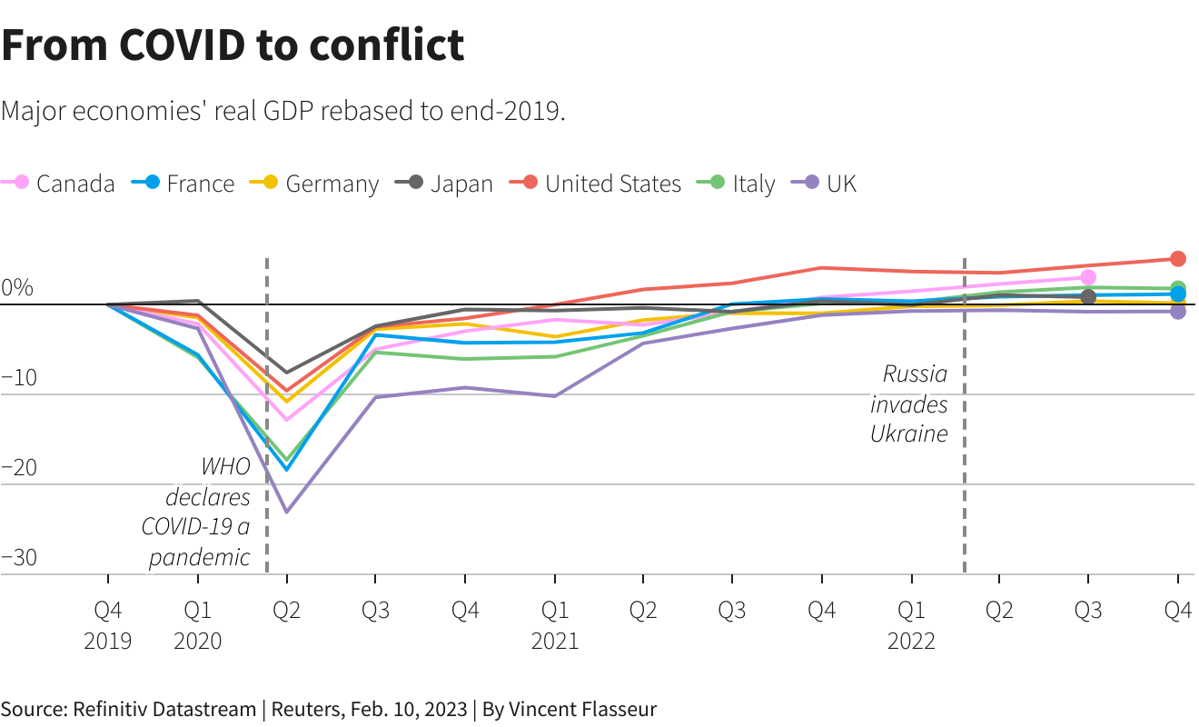 Shockwave of War Is Rippling Through the Global Economy